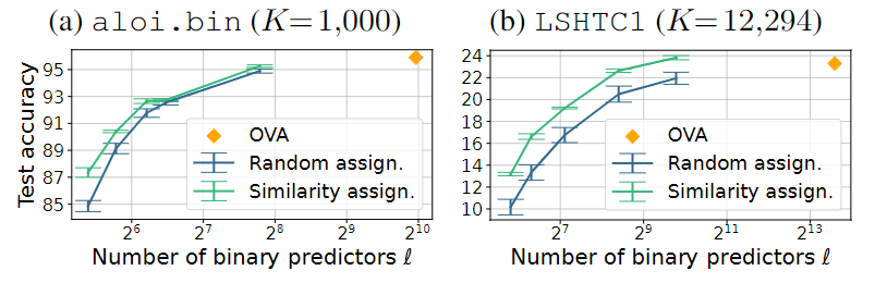 Improvements of similarity-preserving assignments