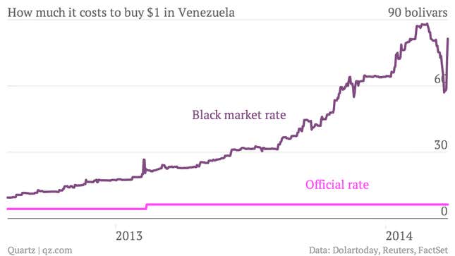 How-much-it-costs-to-buy-1-in-Venezuela-Official-rate-Black-market-rate_chartbuilder (1)