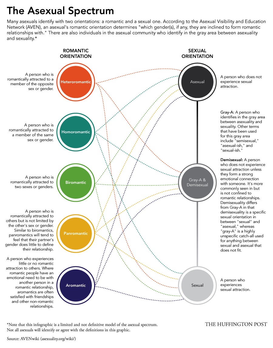 A graph showing te asexual spectrum from The Huffington Post