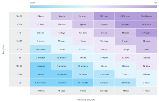 gráfico do tamanho de dados e da matriz de velocidade para transferência de grandes dados