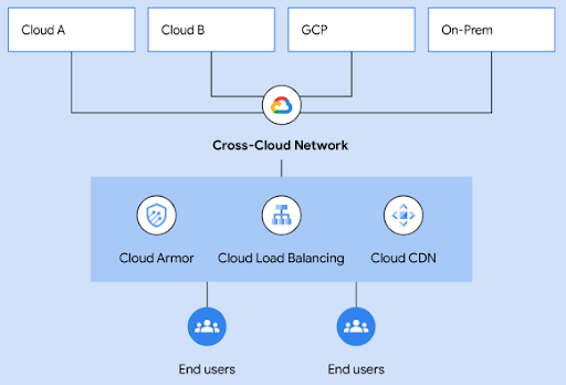 CCN のソリューション図