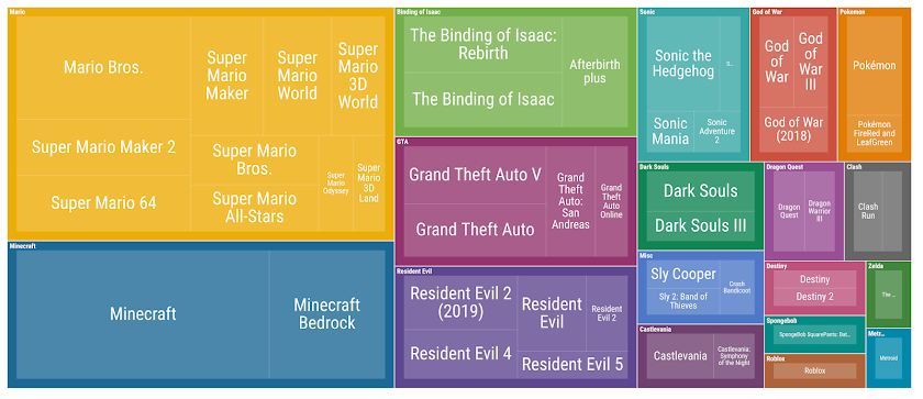 The Speedrunning community’s 50 most uploaded games