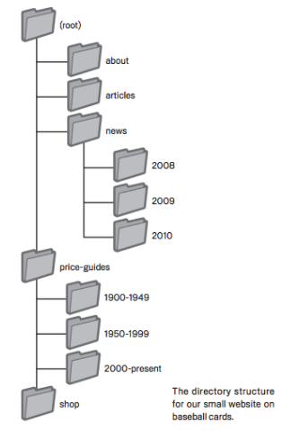 Exemple d'une arborescence de pages utile pour un site Web.