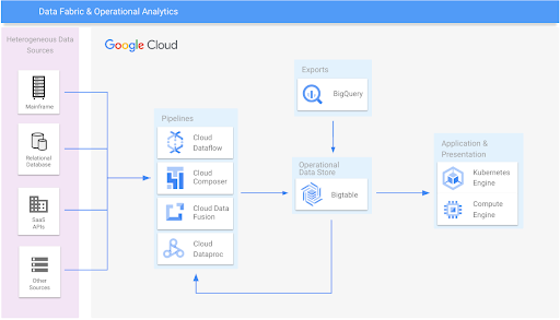 Diagramma di riferimento dell'architettura di Data Fabric e analisi operativa