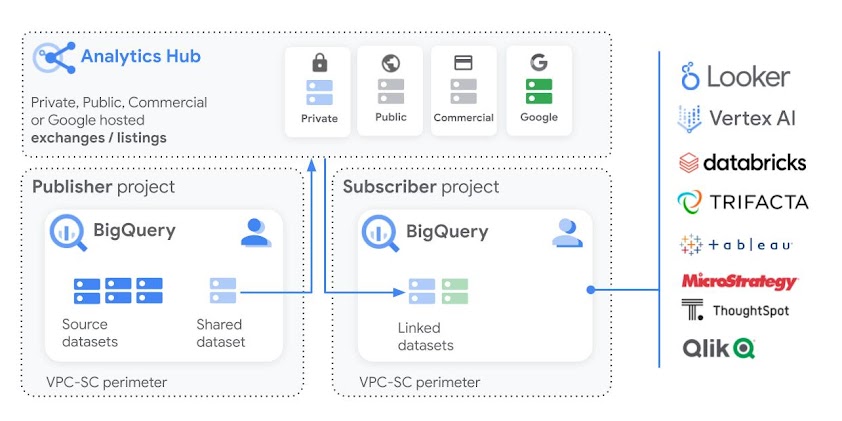 Analytics Hub diagram for web