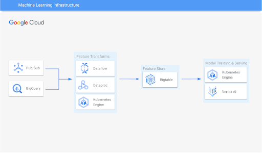 ML インフラストラクチャ アーキテクチャの参照図