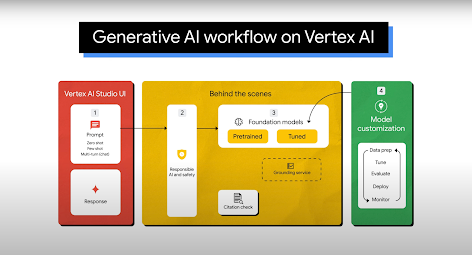 Portfolio Vertex AI 