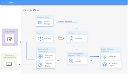 Media Architecture Reference Diagram