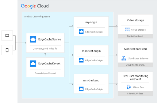 Configuración de Media CDN 