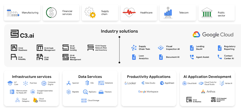 c3.ai industry solutions with Google Cloud