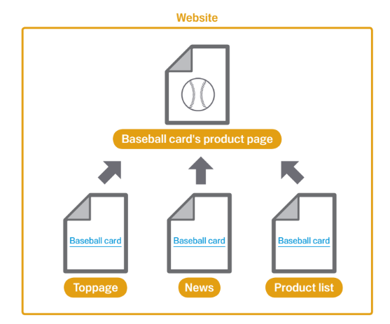 Diagramme recommandant un texte de lien utile sur votre site.