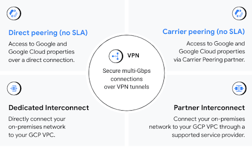 将现有网络连接到 Google