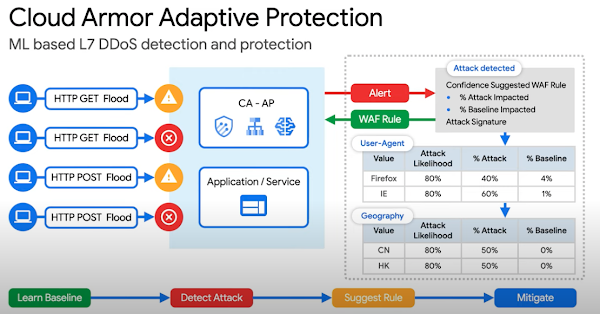 Présentation d'Adaptive Protection