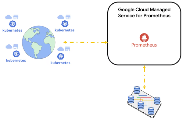 Eine grafische Darstellung des Managed Service for Prometheus, der zwischen Nutzern und auf Kubernetes ausgeführten Anwendungen ausgeführt wird.