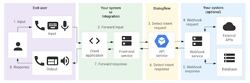 Flow chart of chatbot conversation flow