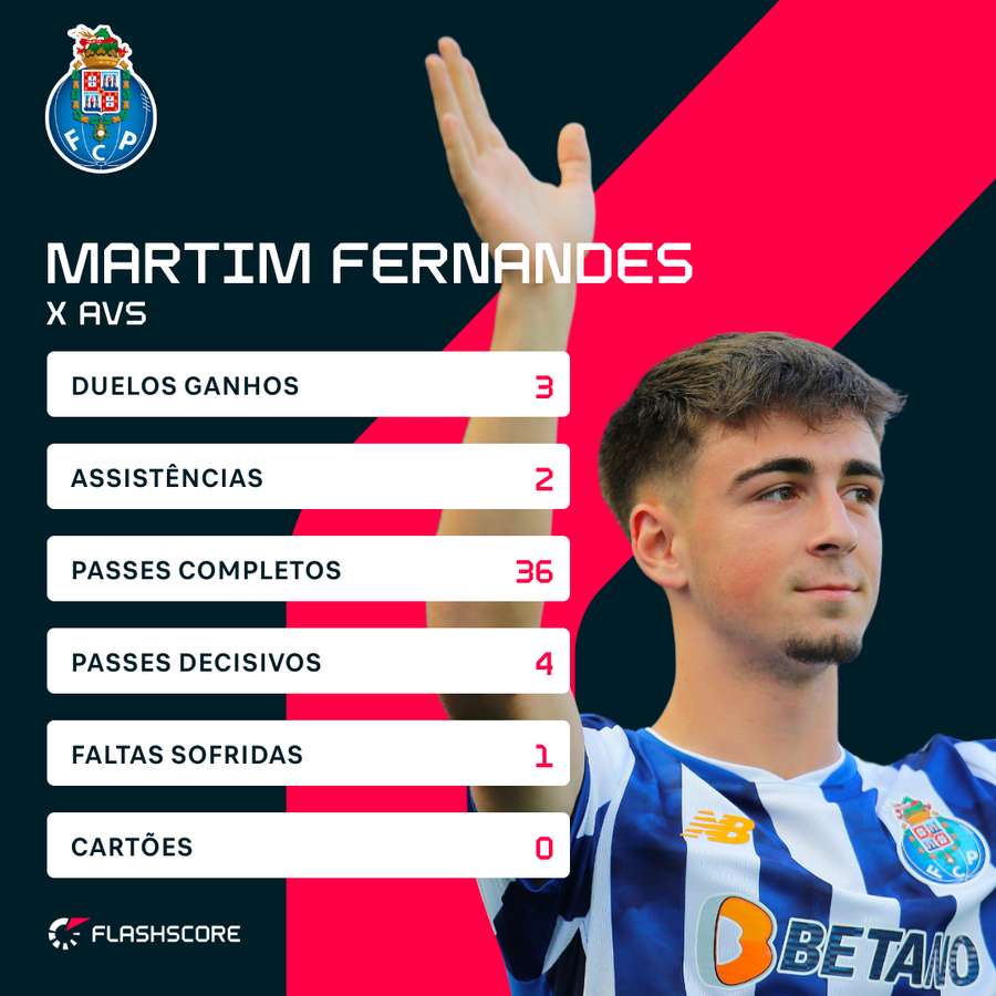 A exibição de Martim Fernandes