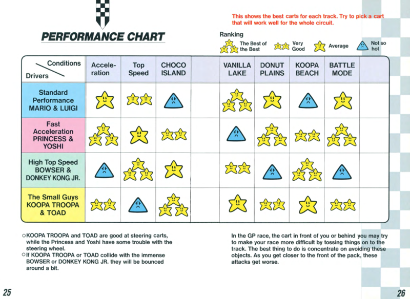 A chart in the instruction manual that details performance for characters in Super Mario Kart.