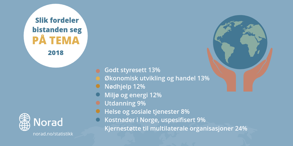 Norsk bistand 2018