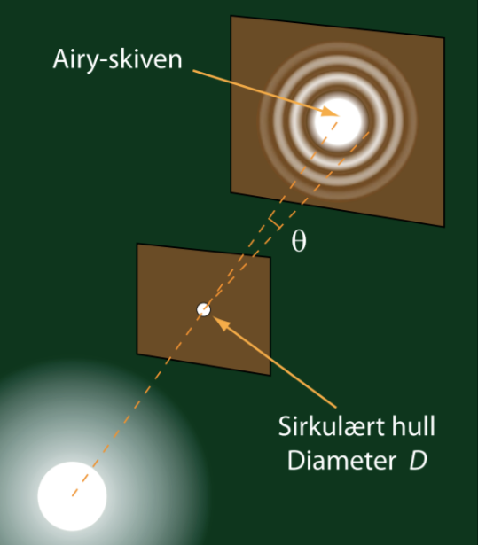 Modifisert figur frå «Physics of Oscillations and Waves», Springer