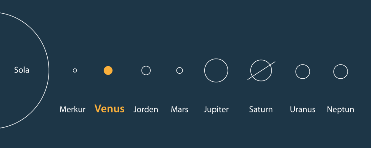 Venus' plassering i solsystemet