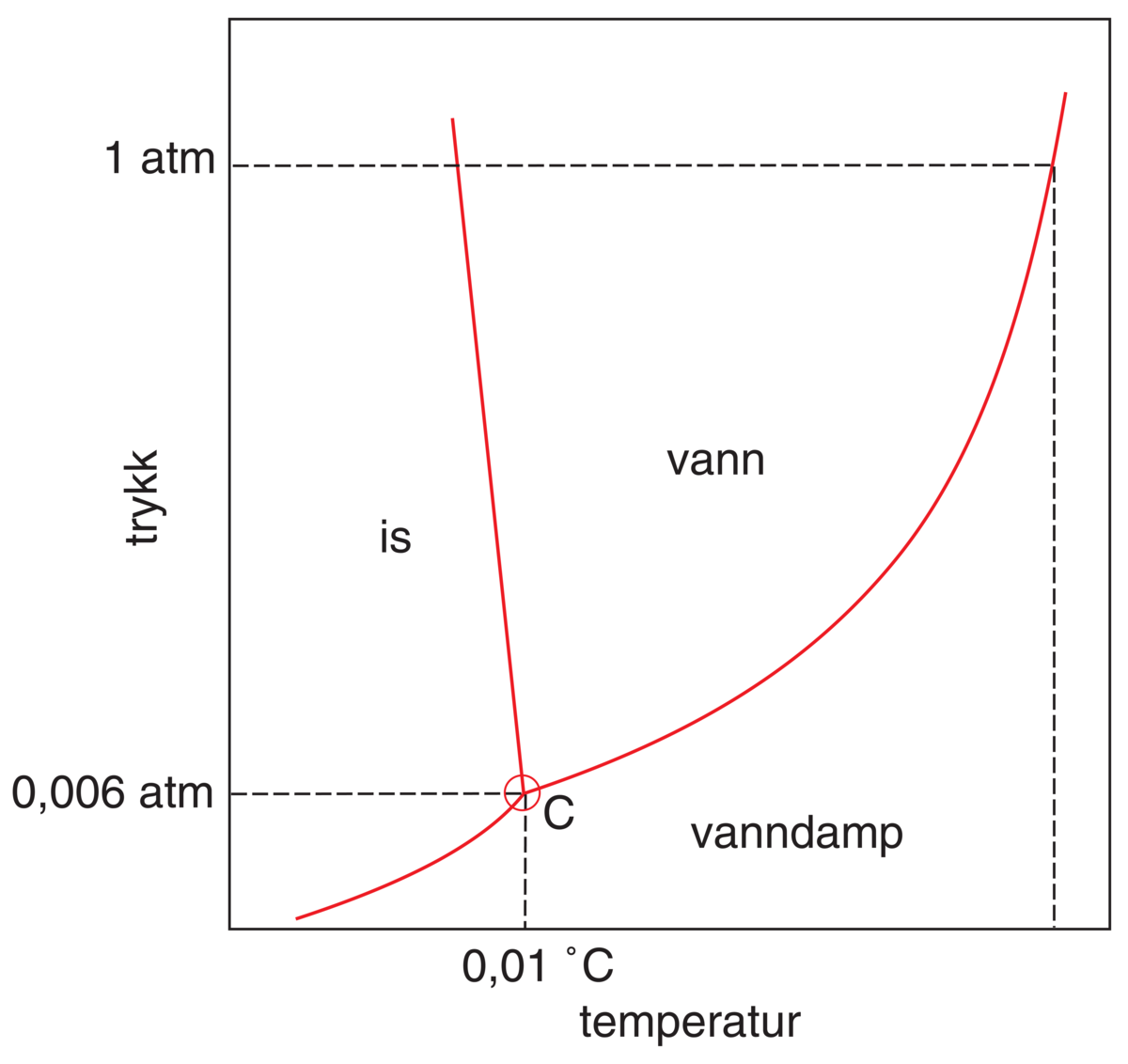 Fasediagram