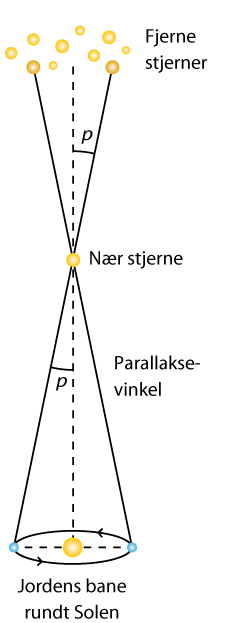 Trigonometrisk parallakse