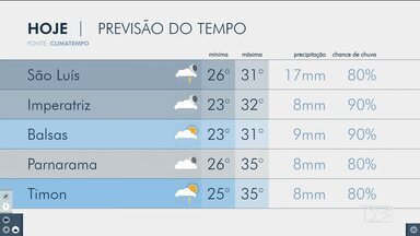 Veja as variações das temperaturas no Maranhão - Confira como deve ficar o tempo e a temperatura.