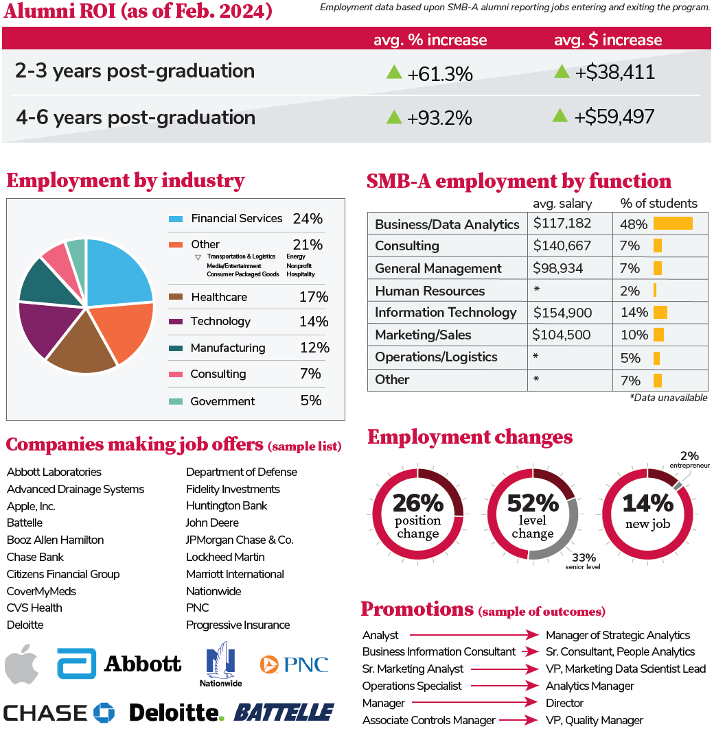 Career outcome data, 2018-22 graduating classes