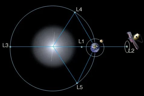 Webb Lagrange Points