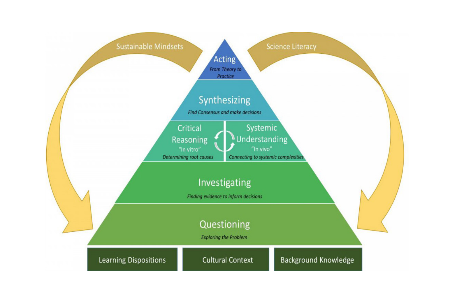 Smithsonian Science for Global Goals action progression diagram