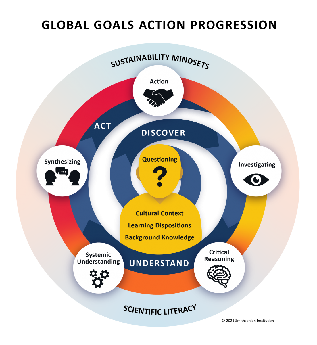 Global Goals Action Progression diagram - circle