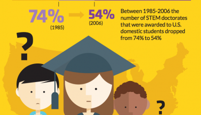 Preview of the Smithsonian Science Education Centers info graphic on transforming science education