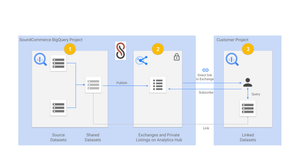 https://storage.googleapis.com/gweb-cloudblog-publish/images/3_SoundCommerce.max-1000x1000.jpg