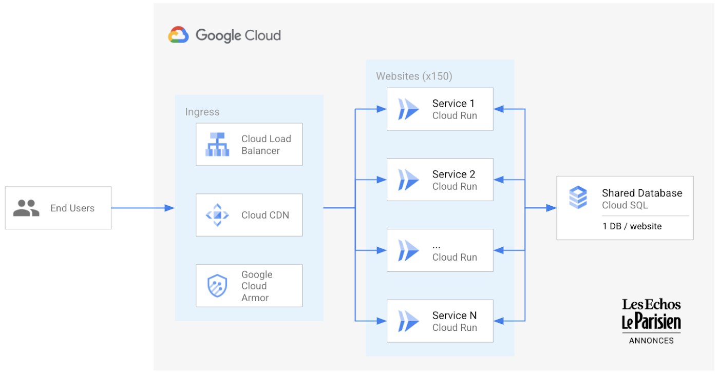 https://storage.googleapis.com/gweb-cloudblog-publish/images/Groupe_Les_Echos.max-1400x1400.jpg