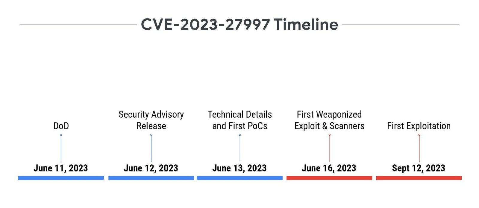 https://storage.googleapis.com/gweb-cloudblog-publish/images/tte-2023-fig6.max-1600x1600.jpg