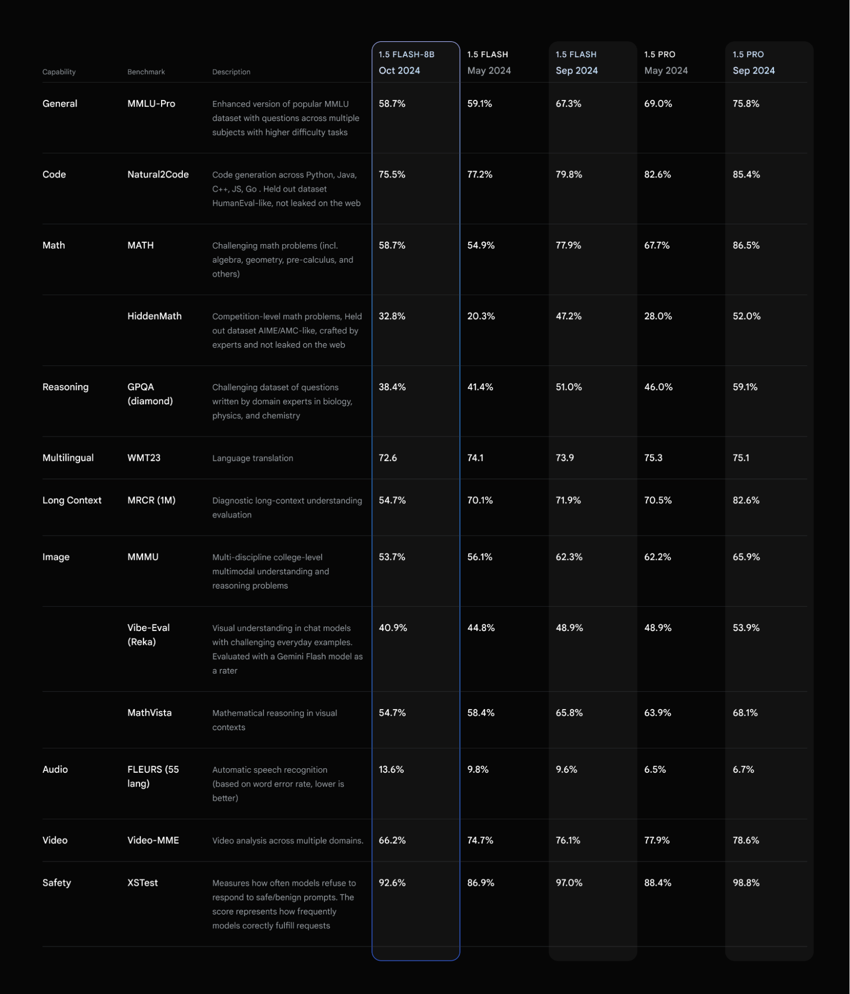 Performance chart of the 1.5 Flash model launched in May across many benchmark