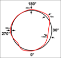 English: Gravity on equator. Français : Gravité au niveau de l'équateur.