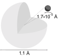 hydrogen atom at the Angstrom or tens of picometres scale: 1e-11m