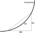 arc length of a small piece of curve approximated with the Pythagorean theorem