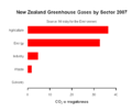 Thumbnail for File:NZ-ghgs-sector-w650h550-2007.png