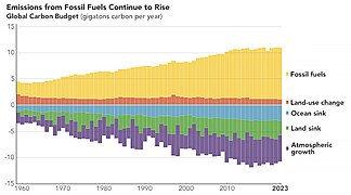 March 5 (3): Global Carbon Budget 2023