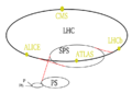 The experiments and preaccelerators