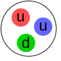 proton at the femtometre scale: 1e-15m