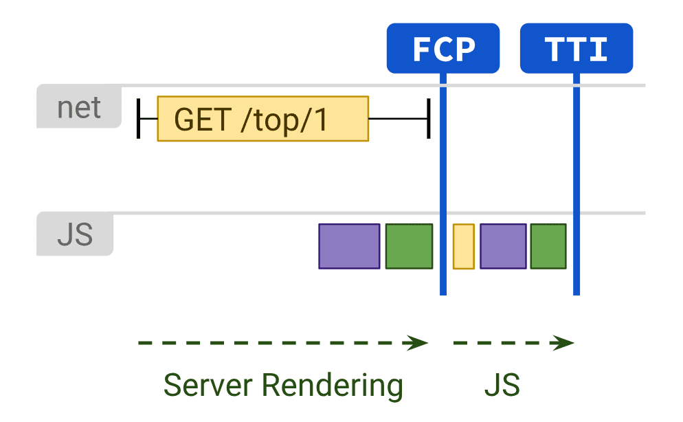 Diagram
    showing server-side rendering and JS execution affecting FCP and TTI.