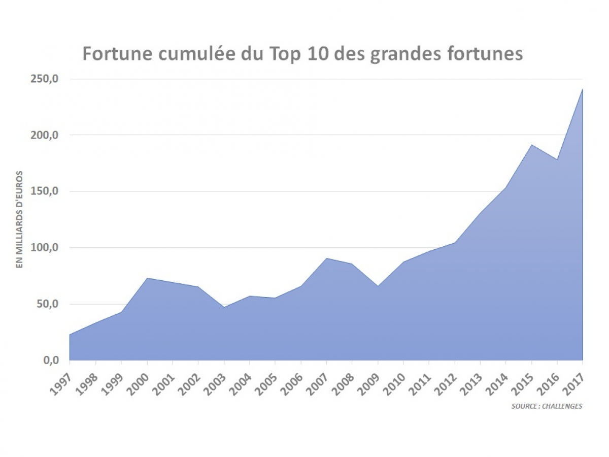 Evolution du patrimoine du top 10 des grandes fortunes