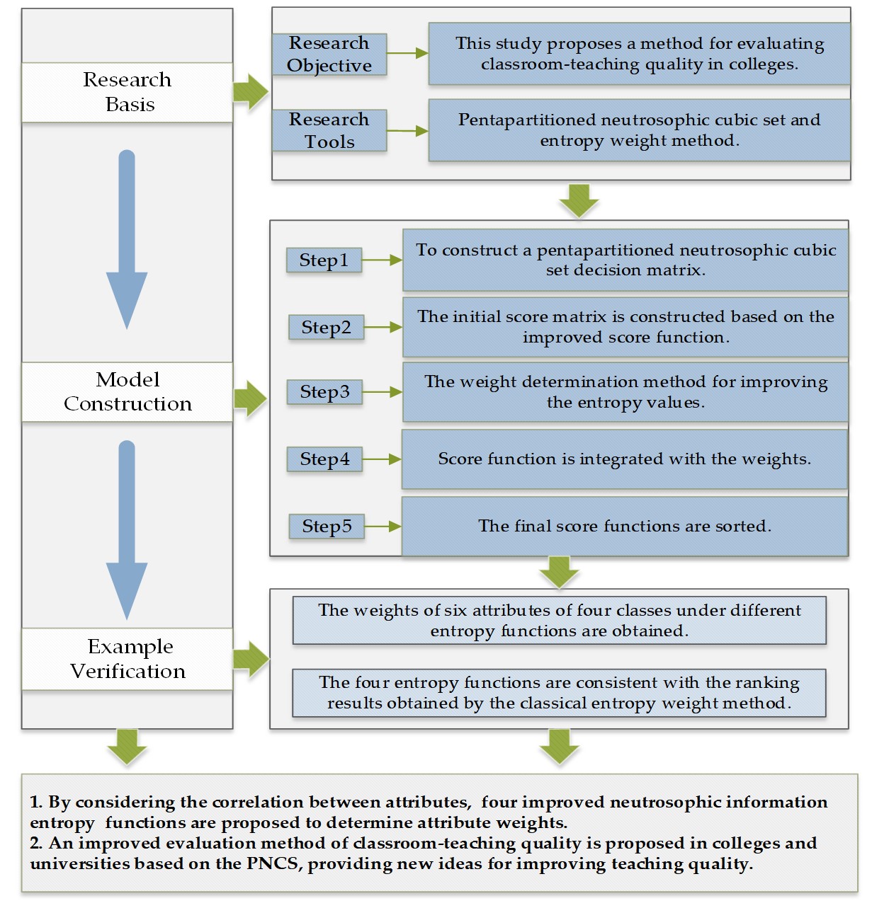 Research framework