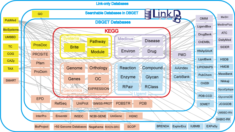 LinkDB