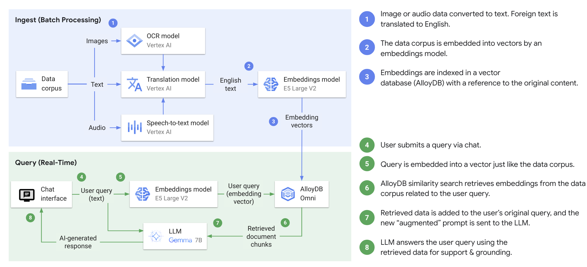 Ingest Batch Processing and Query Real Time workflow