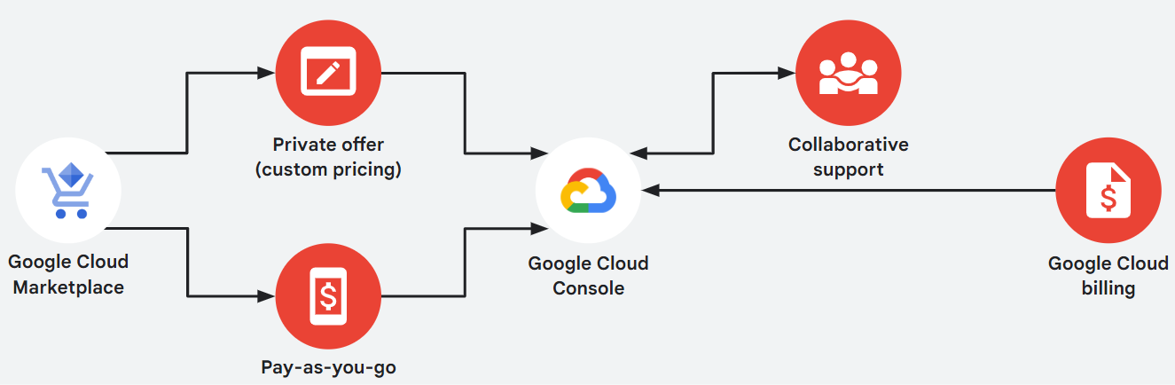 Google Cloud Marketplace to purchase Oracle database services