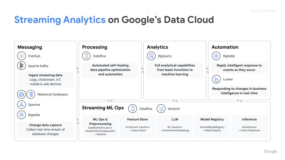 Análisis de transmisiones en la arquitectura de Google Cloud